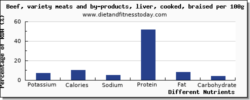 chart to show highest potassium in beef liver per 100g